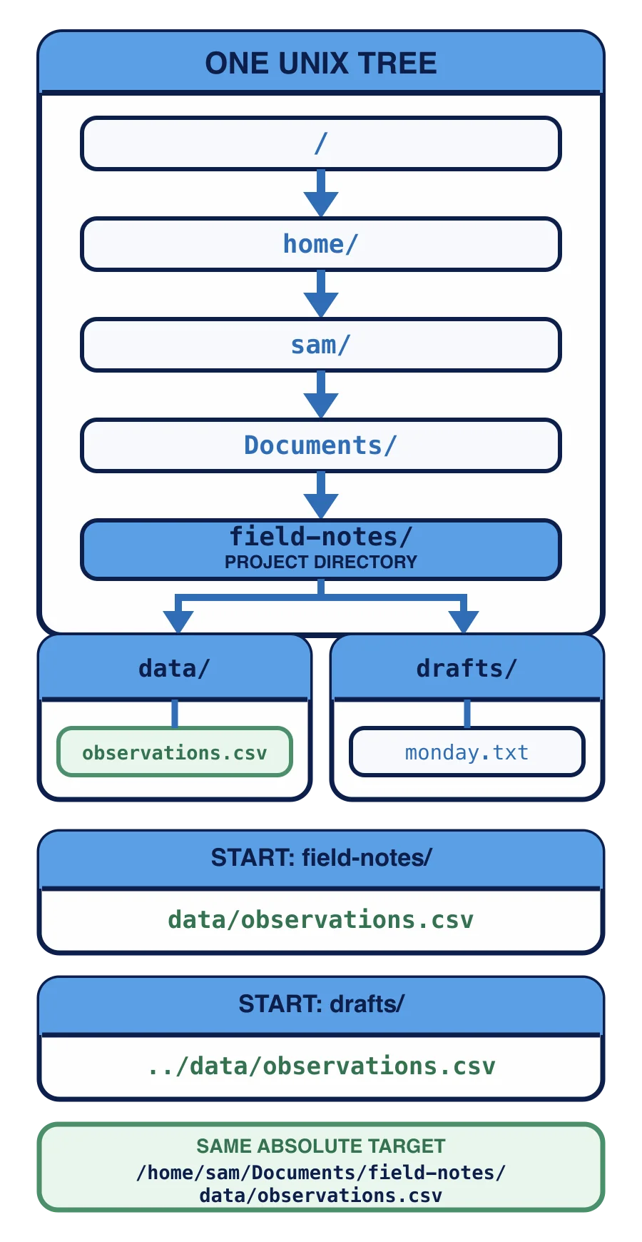 Ein Projektbaum trennt die Dateisystemwurzel von Sams persönlichem Verzeichnis. Von field-notes aus lautet der relative Pfad data/observations.csv, von drafts aus ../data/observations.csv. Der absolute Pfad ist von beiden Orten aus derselbe.