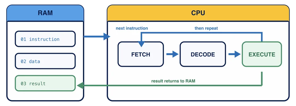 Der RAM liefert der CPU eine Anweisung. Die CPU holt, decodiert und führt sie aus, schreibt das Ergebnis in den RAM zurück und beginnt wieder damit, die nächste Anweisung zu holen.