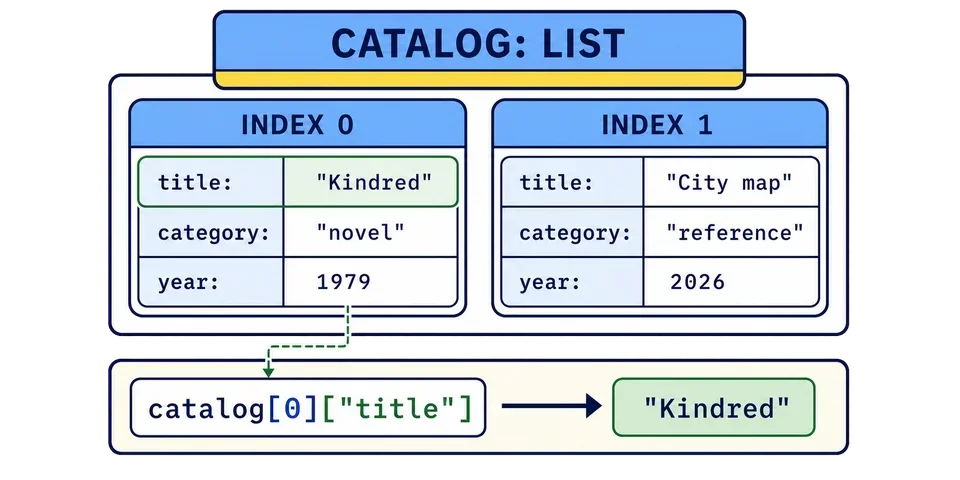 Eine Liste namens catalog enthält zwei gleich aufgebaute Dictionaries. Index null von catalog wählt den ersten Datensatz aus, und title wählt dessen Wert Kindred aus.