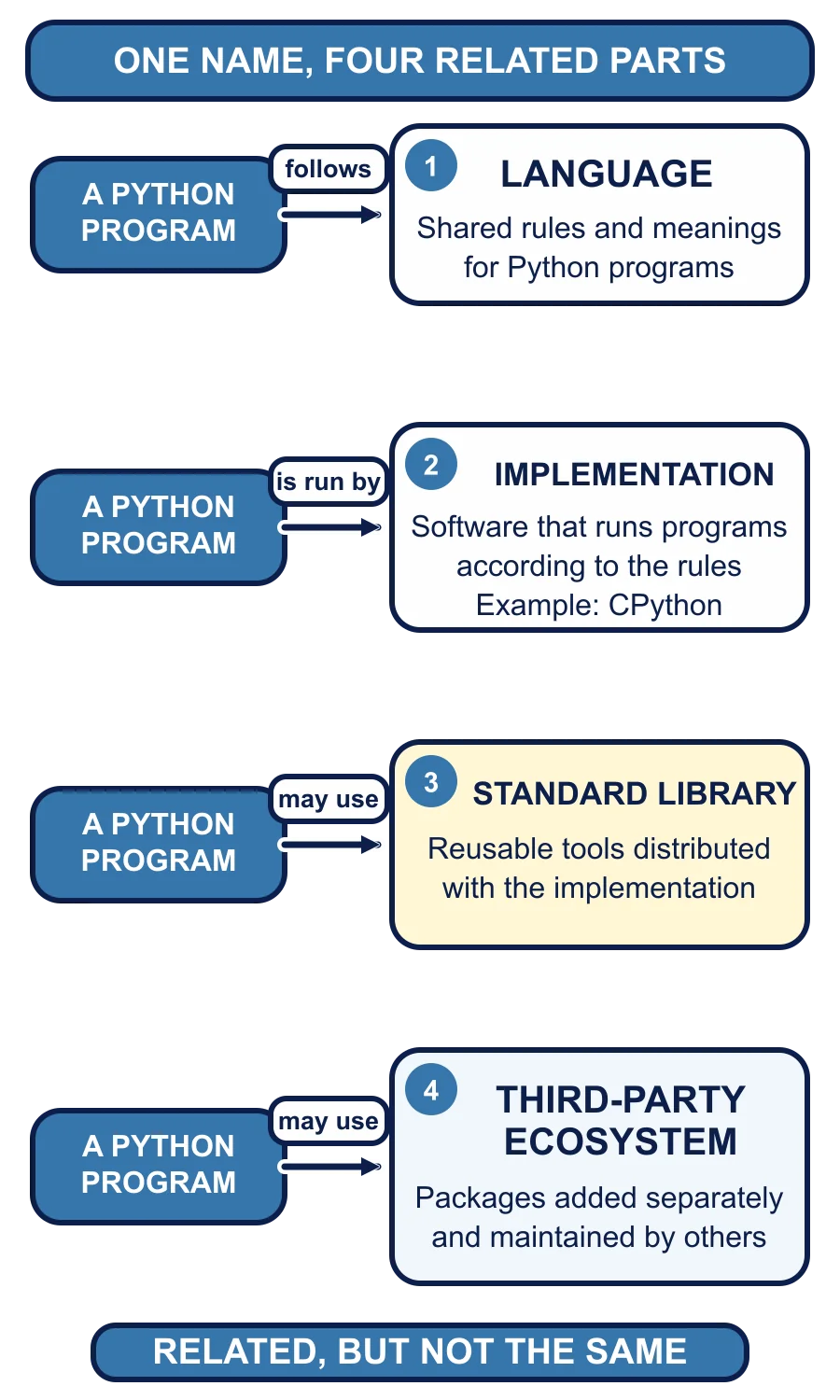 The map repeats a Python program in four rows. The program follows the language, meaning the shared rules and meanings. It is run by an implementation, software such as CPython. It may use standard-library tools distributed with the implementation and third-party packages added separately.