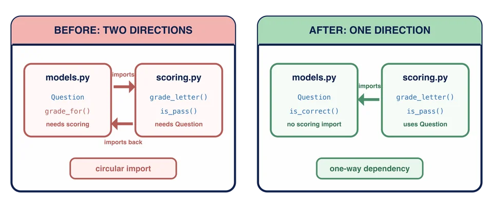 Vor der Reparatur importiert quizapp.models das Modul quizapp.scoring, während quizapp.scoring das Modul quizapp.models importiert. So entsteht ein roter Kreis. Nach der Reparatur importiert scoring nur noch in eine Richtung aus models, und models hat keinen Rückimport.