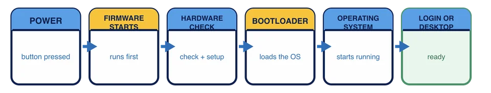 Het opstarten gaat van stroom en firmware via hardwarecontroles en een bootloader naar het besturingssysteem en een inlogscherm of bureaublad.