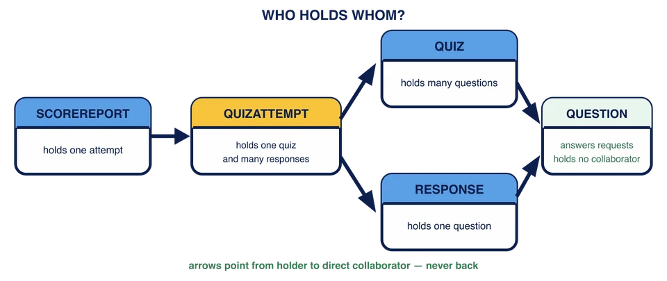 Ein Graph mit einseitigen Referenzen: ScoreReport hält QuizAttempt; QuizAttempt hält Quiz und Responses; Quiz hält Questions; und jedes Response hält ein Question.