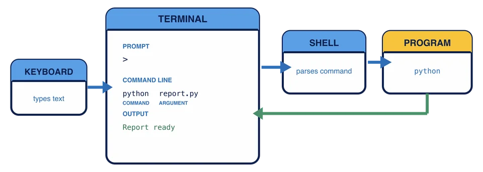 Een toetsenbord stuurt de opdracht python report.py naar de terminal. De shell ontleedt die en start python als programma. De uitvoer van het programma gaat terug naar de terminal, die deze toont.