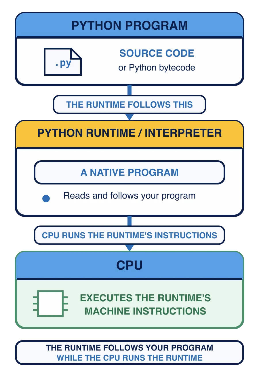 Eine native Python-Laufzeitumgebung mit Interpreter arbeitet die Anweisungen eines Python-Programms als Quellcode oder Bytecode ab. Die CPU führt die Maschinenanweisungen der Laufzeitumgebung aus, während diese dem Programm folgt.