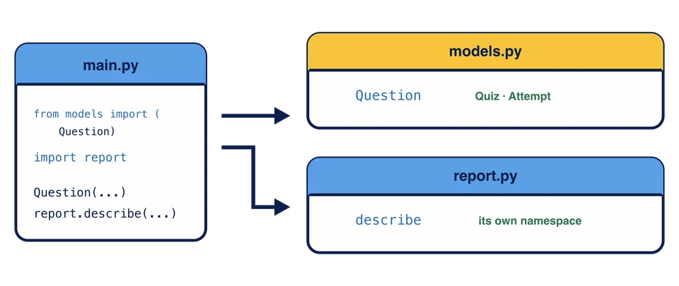 main.py importeert namen uit models.py en report.py en houdt de naamruimten van de modules duidelijk.