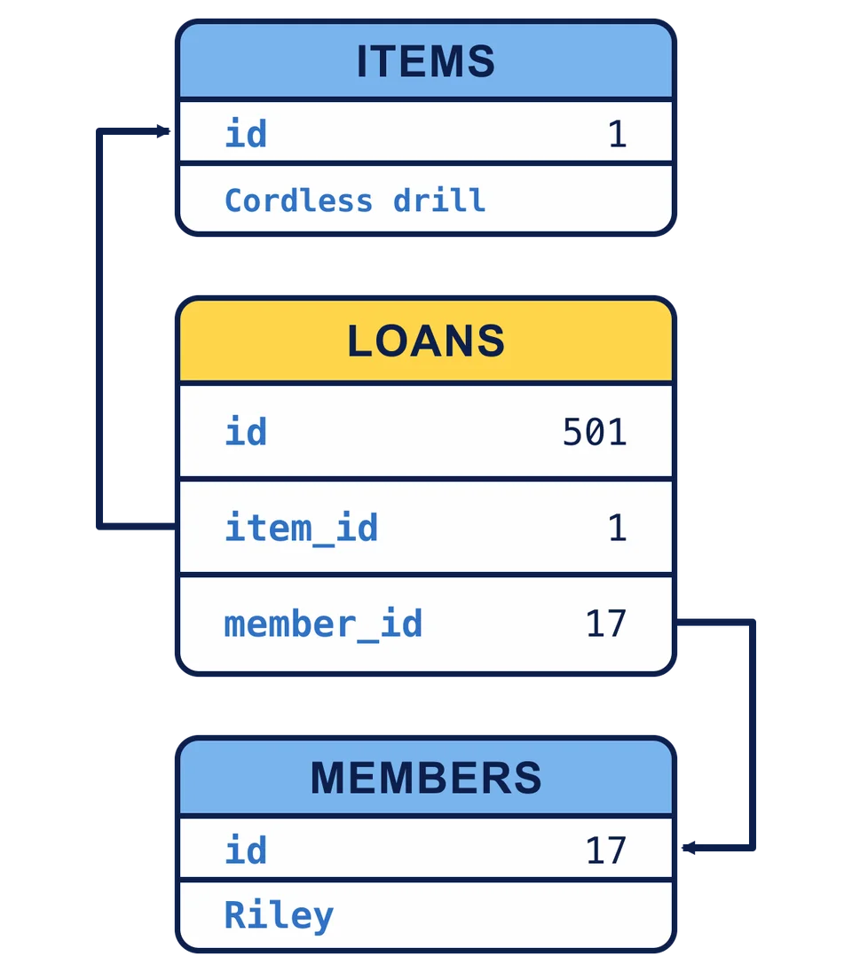 Loan 501 uses item_id 1 to point to item 1, Cordless drill, and member_id 17 to point to member 17, Riley.