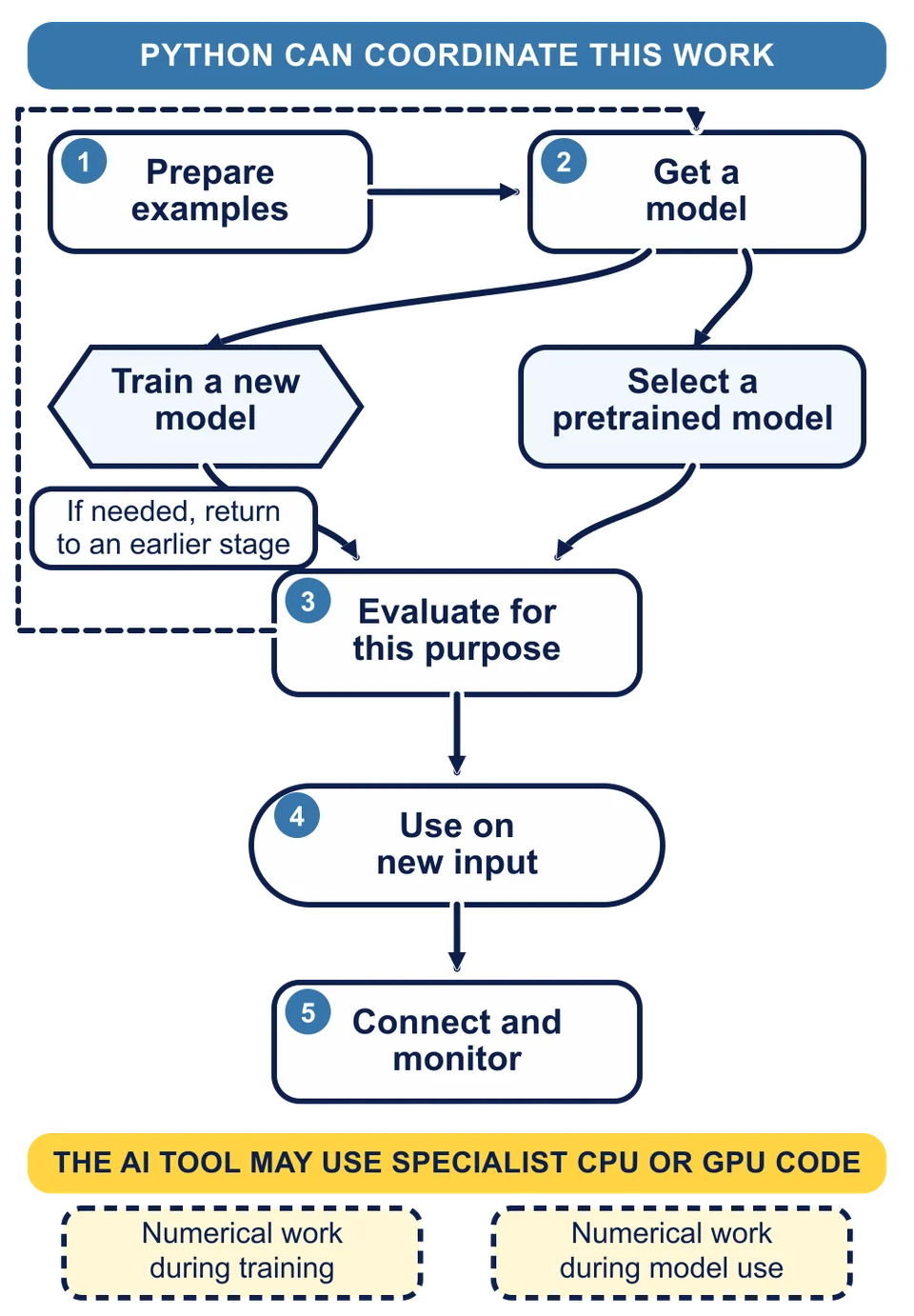 An AI workflow starts by preparing examples. A team can then train a new model or select one that has already been trained. The paths join for evaluation, using the model on new input, and connecting it to a monitored product. Python can coordinate work across the stages. The AI tool may run supported numerical operations in specialist CPU or GPU code, especially during training and use. Evaluation can send the team back to earlier stages.