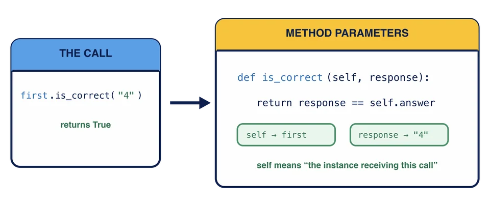 Het aanroepen van first.is_correct geeft first mee als self en de string 4 als response.