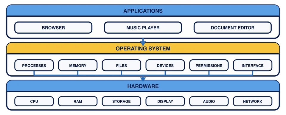 Applications send requests through shared operating-system services, which then coordinate access to the hardware.