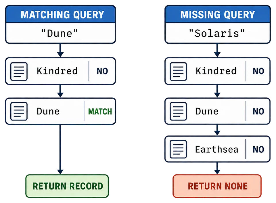 Zwei Suchpfade vergleichen die Datensätze der Reihe nach. Dune gibt den passenden Datensatz sofort zurück, während Solaris das Ende erreicht und None zurückgibt.