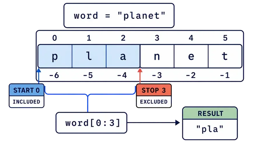 Der String planet ist mit positiven und negativen Indizes dargestellt. Ein Slice beginnt am eingeschlossenen Index 0, stoppt vor dem ausgeschlossenen Index 3 und gibt 'pla' zurück.