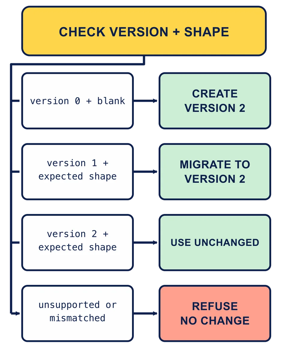 Checking both version and schema shape leads to create version 2 for a blank database, migrate an exact version 1 database, reuse an exact version 2 database, or refuse an unsupported or mismatched database without changing it.