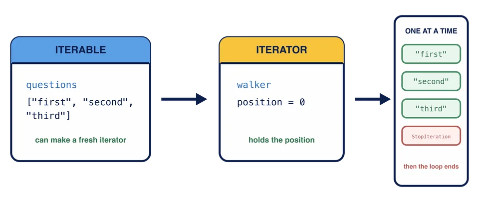 Eine Liste ist ein Iterable, das einen neuen Iterator erzeugt. Der Iterator bewegt sich jeweils ein Element weiter.