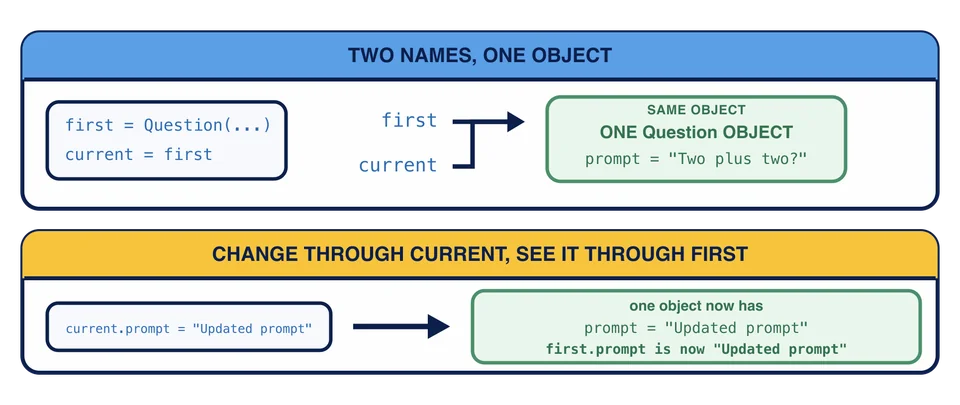 De namen first en current wijzen naar één Question-object; current.prompt wijzigen verandert dus wat first ziet.