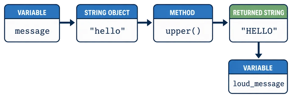 De variabele message verwijst naar het stringobject hello; de methode upper geeft HELLO terug en een toewijzing slaat die string op in loud_message.