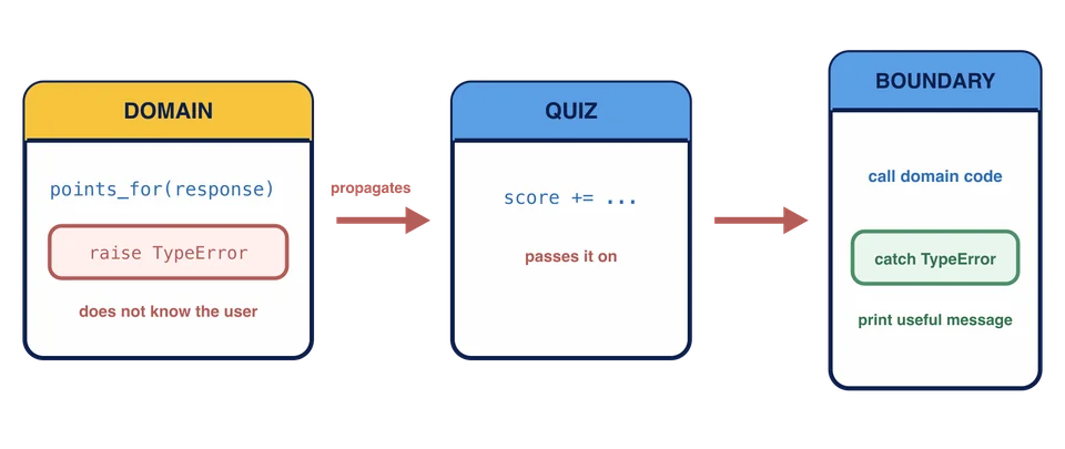 Ein TypeError wandert vom Domänencode zur Grenze des Quizprogramms, wo er zu einer hilfreichen Meldung wird.