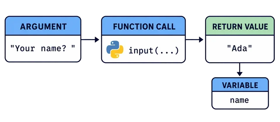 Eine Eingabeaufforderung wird als Argument an input() übergeben. input() gibt den String Ada zurück; die Zuweisung speichert diesen Wert in der Variablen name.