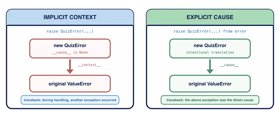 Zwei Darstellungen einer Ausnahmekette. Beim impliziten Kontext speichert das Auslösen von QuizError innerhalb einer ValueError-Behandlung den ValueError in __context__. Der Traceback sagt, dass während der Behandlung eine weitere Ausnahme auftrat. Bei einer ausdrücklichen Ursache speichert das Auslösen von QuizError mit from und dem abgefangenen Fehler den ValueError in __cause__ und kennzeichnet ihn als direkte Ursache.