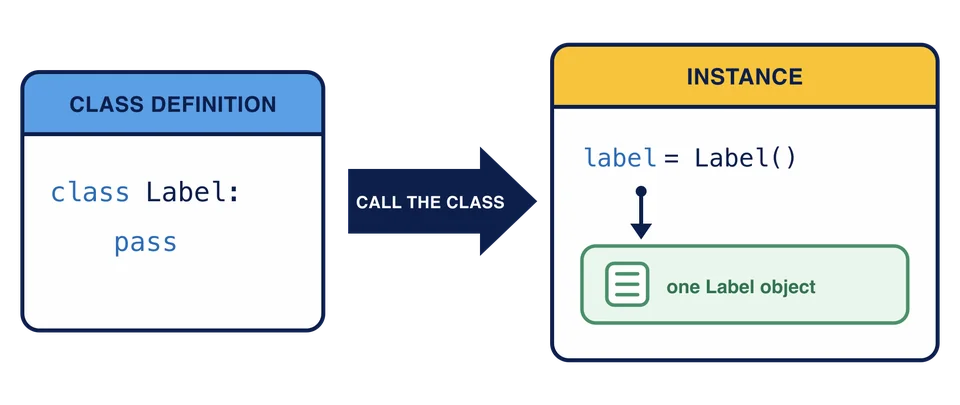 Een klassedefinitie van Label maakt één instantie en de variabele label wijst naar dat object.