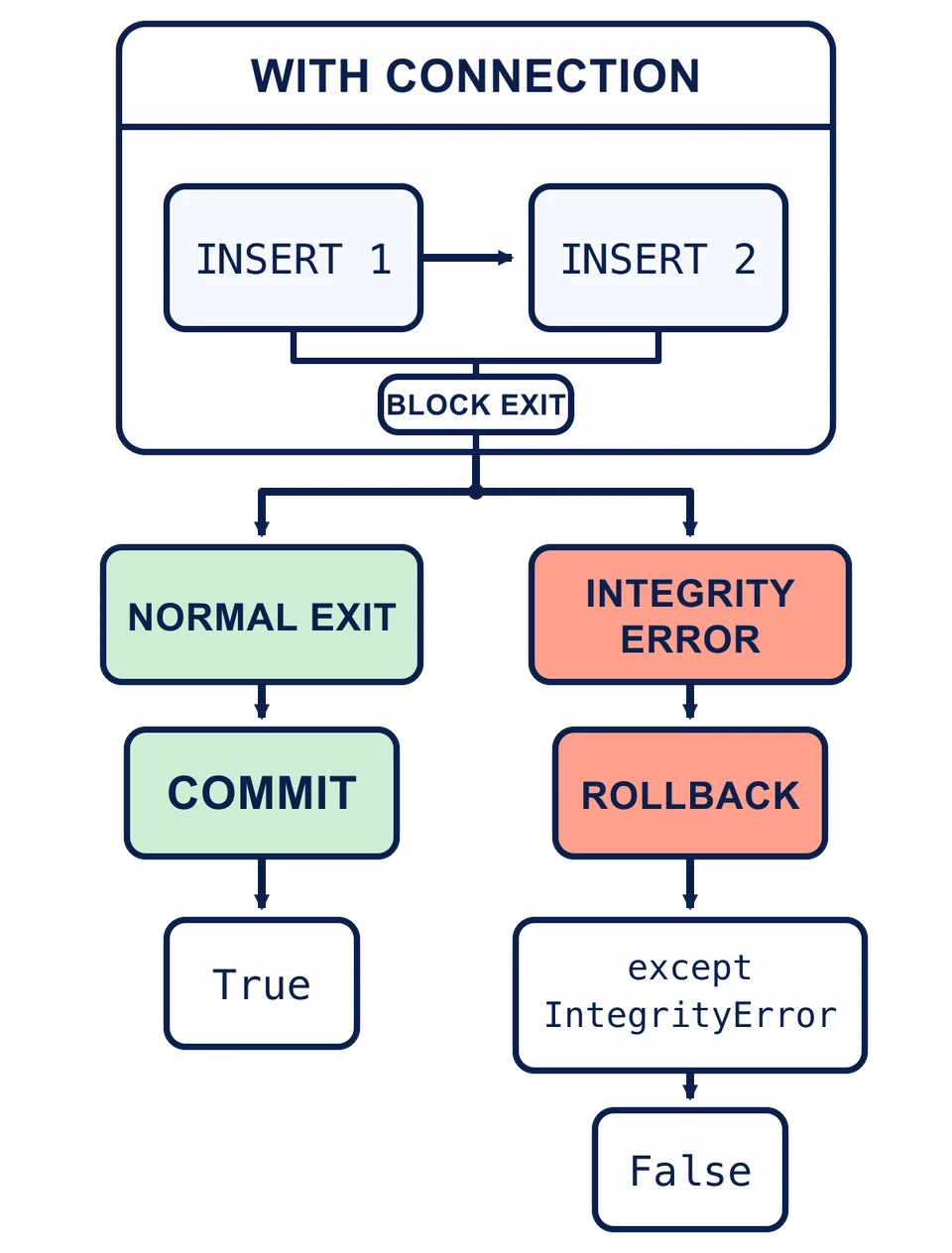 A normal exit from with connection commits before True is returned; an IntegrityError leaving the block rolls back before the outer except returns False.