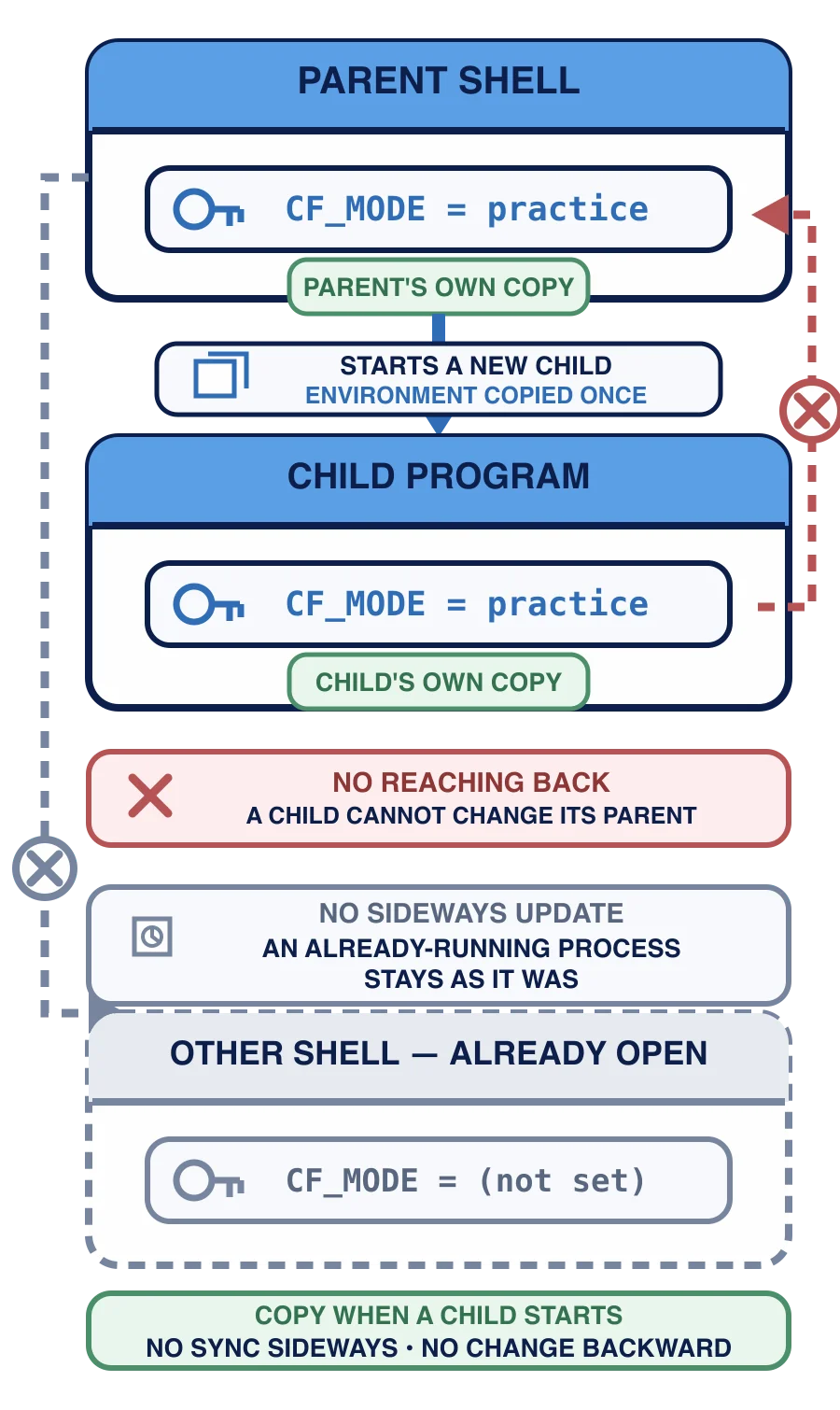 Eine Shell übergibt eine Kopie ihrer Umgebung an ein danach gestartetes Kind. Eine bereits geöffnete Shell erhält keine Aktualisierung, und das Kind kann die Kopie des Elternprozesses nicht ändern.