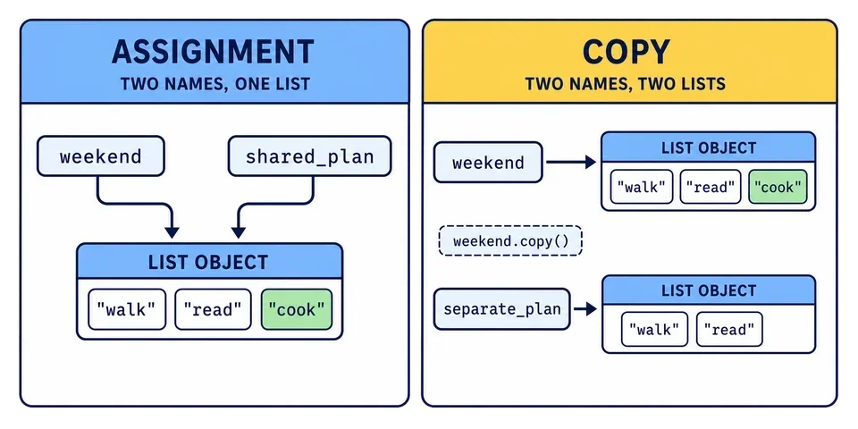 Een toewijzing laat weekend en shared_plan naar één gewijzigde lijst verwijzen, terwijl copy() separate_plan een onafhankelijke lijst geeft.